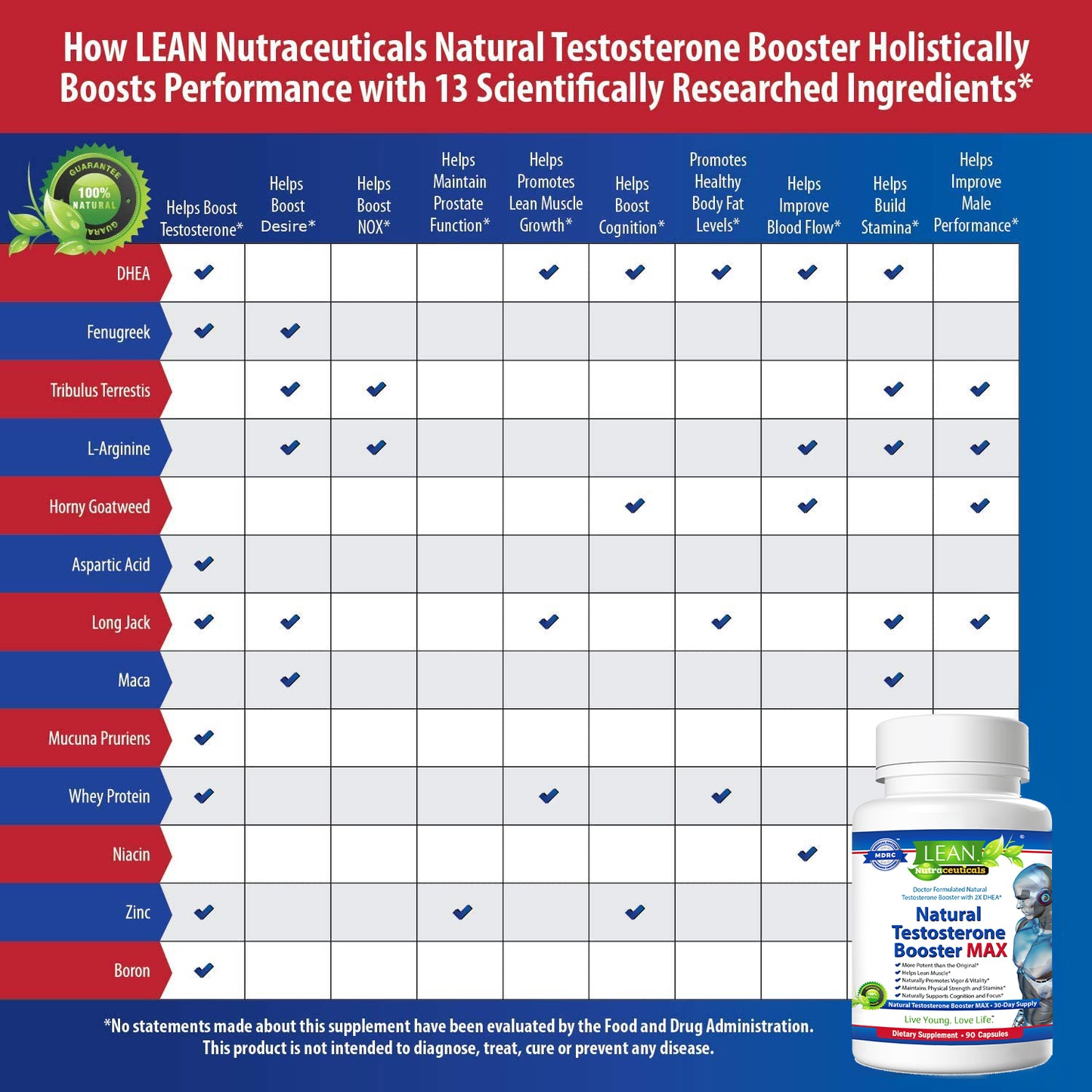 LEAN Nutraceuticals Testosterone Booster MAX for Men - Natural and MD Certified