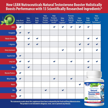 LEAN Nutraceuticals Testosterone Booster MAX for Men - Natural and MD Certified