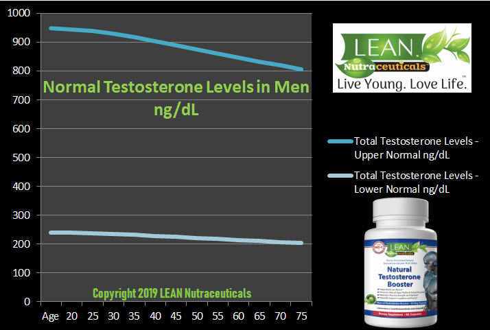 Change in Testosterone Levels With Age Lean Nutraceuticals